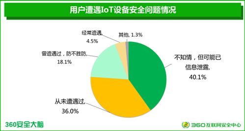 國內首個智能設備安全報告揭示三成廠商產品無安全模塊，貿易安全亟待加強
